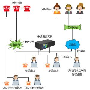 电子巡更系统的发展