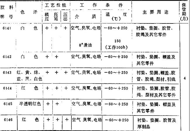 硅橡胶工业上有哪些用途