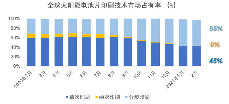 太阳能电池印刷技术