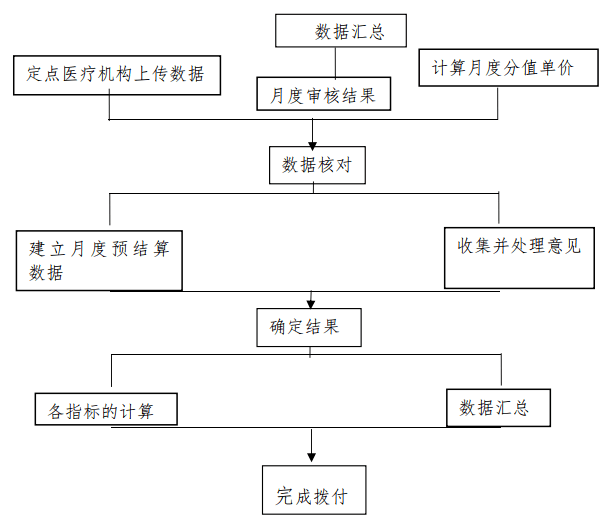 坯布整理工艺流程图