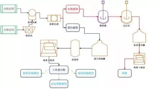 回收废水处理