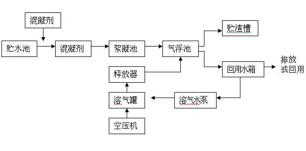 气浮设备的工作流程图