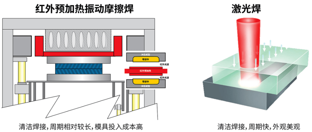 废塑料与焊接冲压的区别