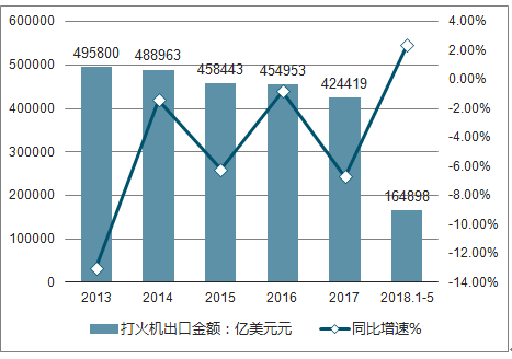 打火机未来发展趋势