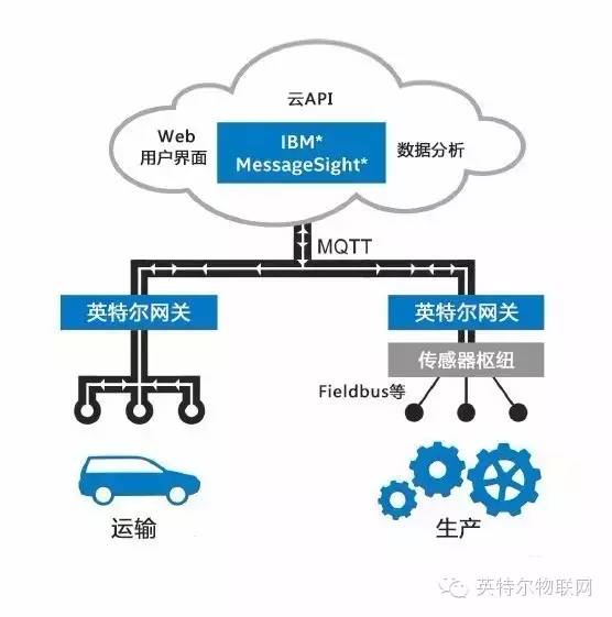 设备与设备通信怎么解决