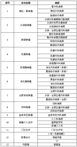 山东省肿瘤医院专家排名