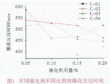 三元催化粉末含量比例