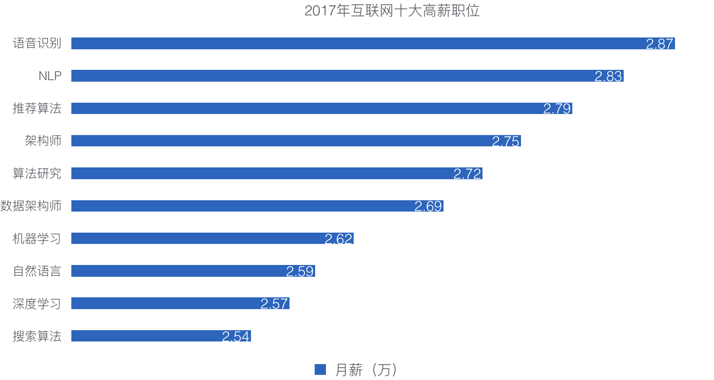 人工智能专业就业去向有哪些岗位