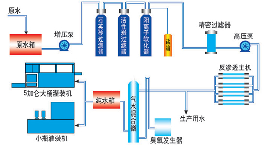 臭氧吸收和过滤