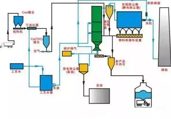 脱硫除尘设备工艺流程