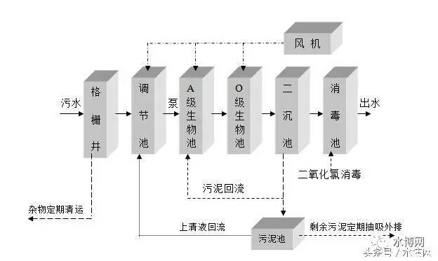 污水处理站方案