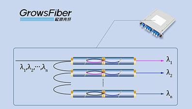 光纤波分复用技术的发展现状