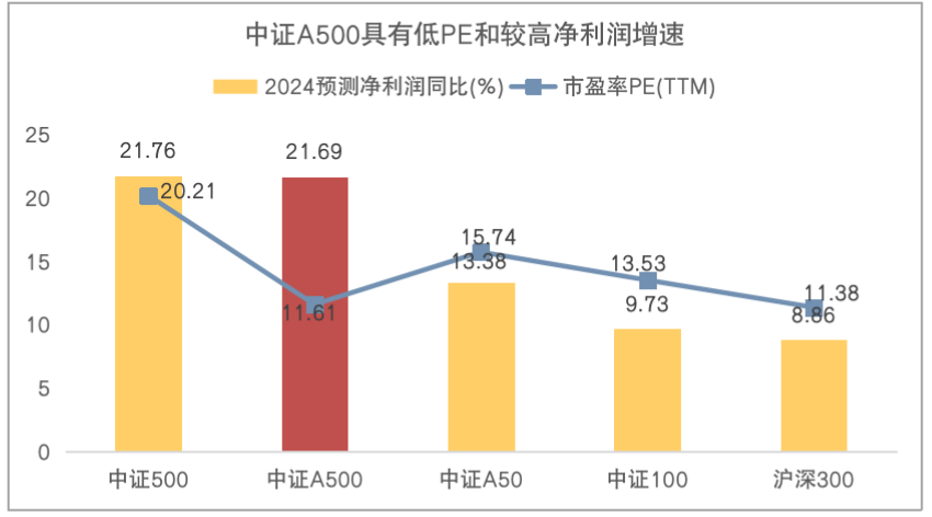 中证A500指数基金