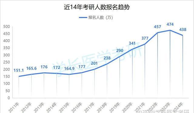 考研人数已连续两年下降