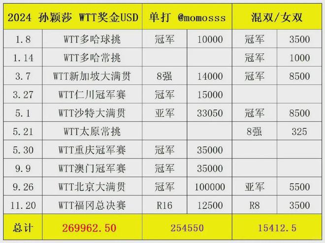 选手全年不参加WTT要罚款164万