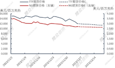 天然气价格