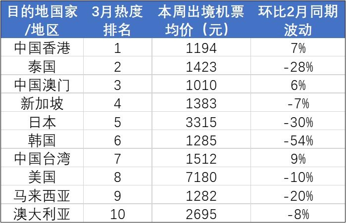 春节机票价格暴跌