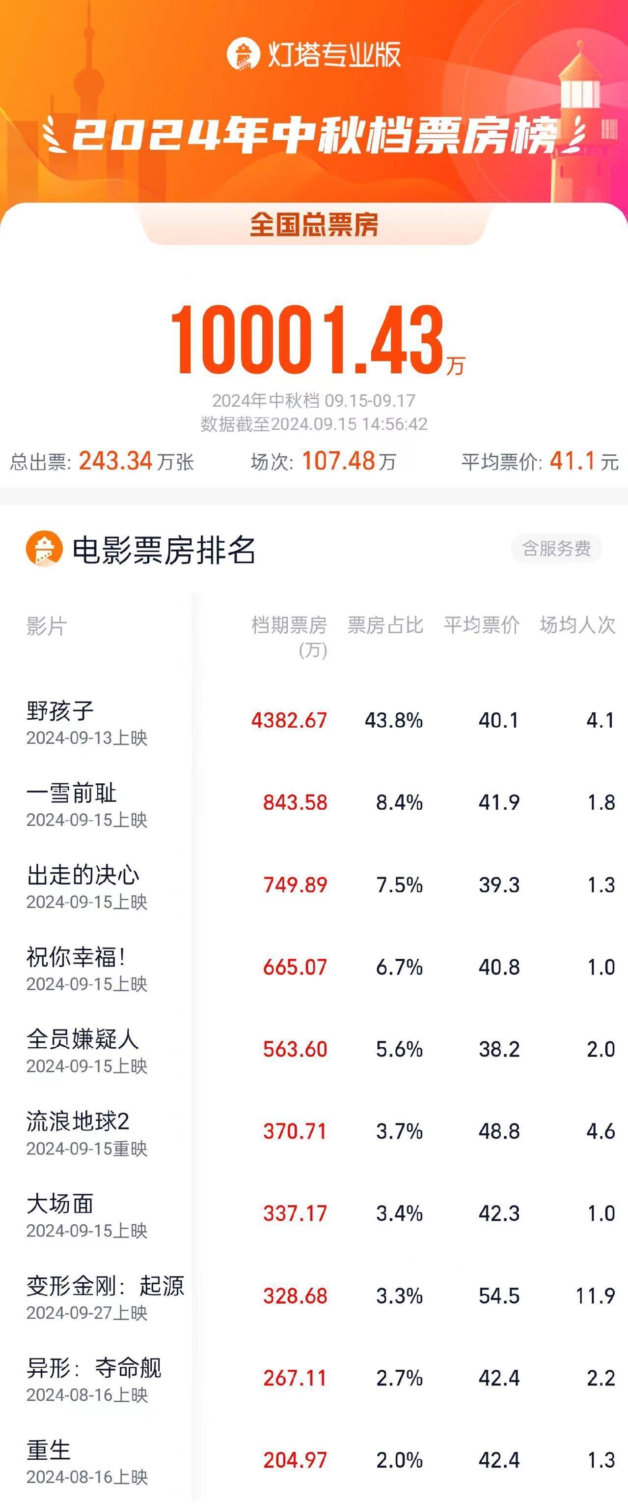 2024年度电影票房突破425亿大关