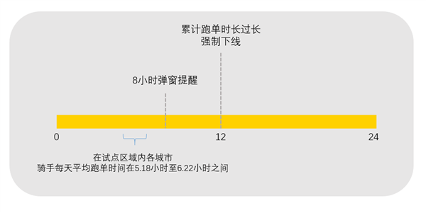 美团试点，骑手过度跑单将强制下线休息