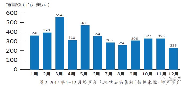 销售人员谈钻石涨价趋势，培育钻石价格继续攀升