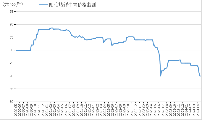 牛肉价格连续12个月下跌