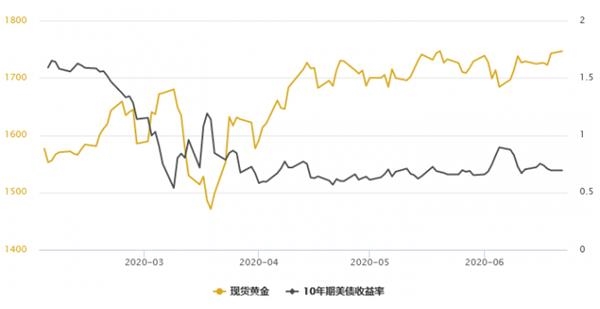 金价高涨