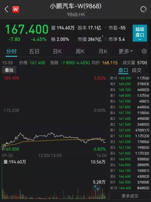 小鹏汽车在港股涨超3%