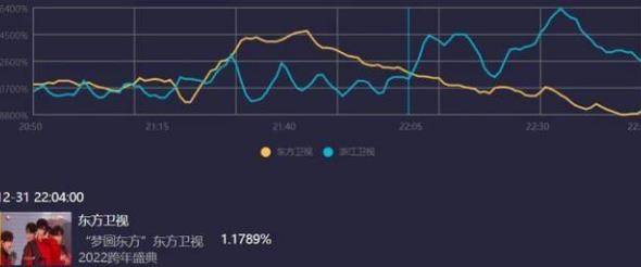 跨年晚会收视率 央视破5拿下第一