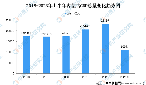 GDP增长量