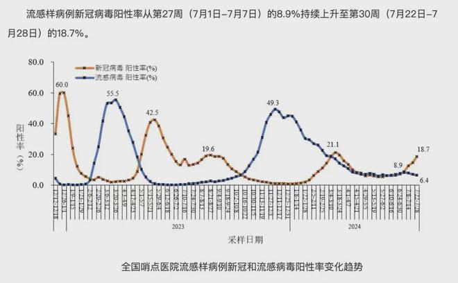 当前流感病毒阳性率低于去年同期