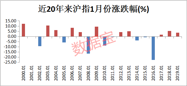 年度涨幅创纪录