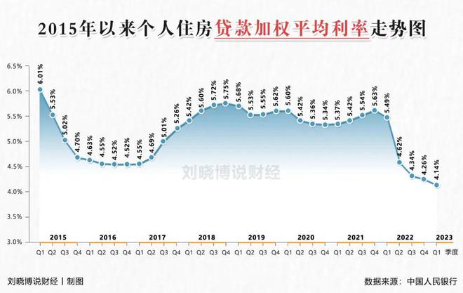 房贷利率“降息”