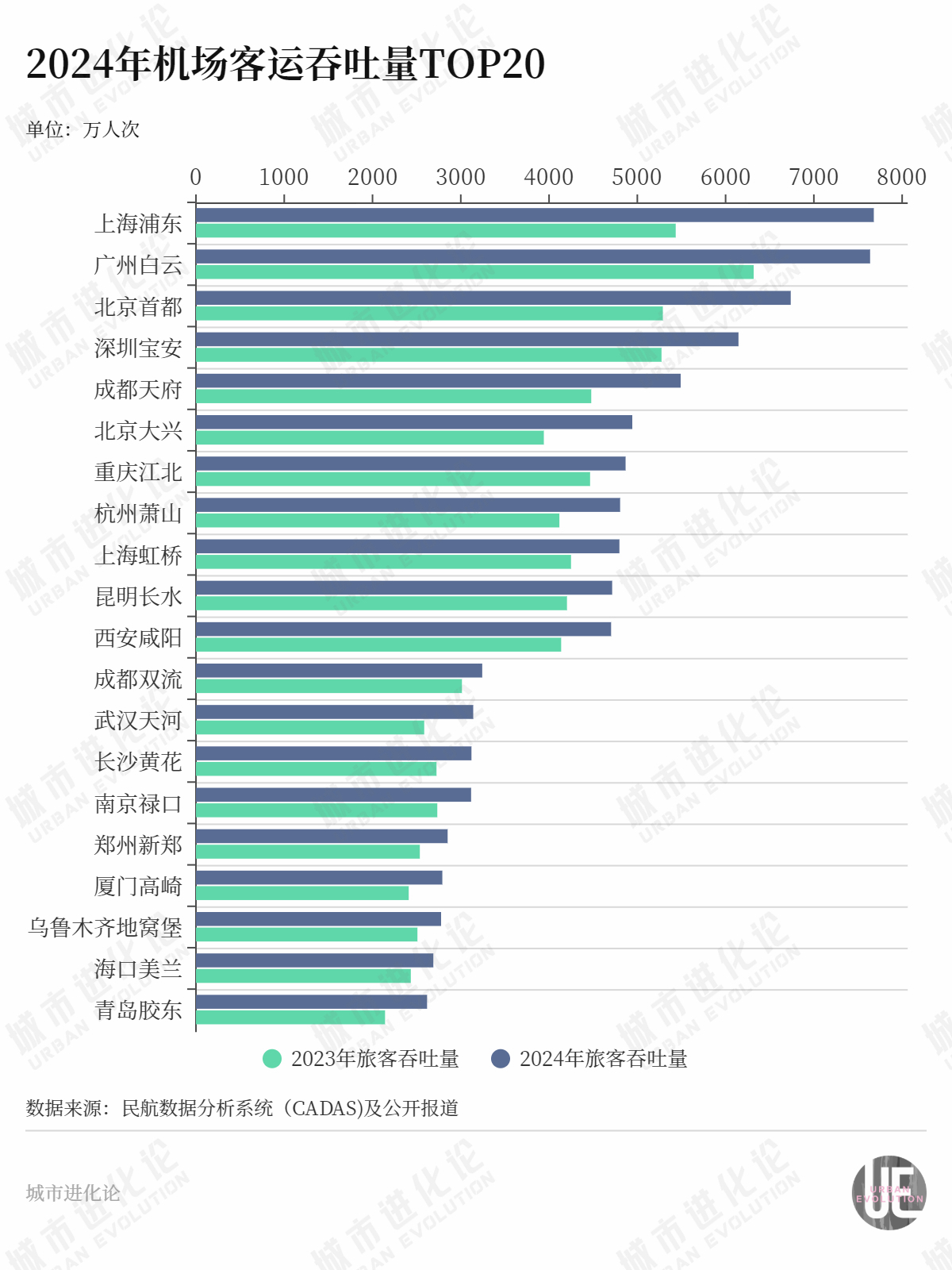 中小机场“黑马”频出 谁拖了后腿？