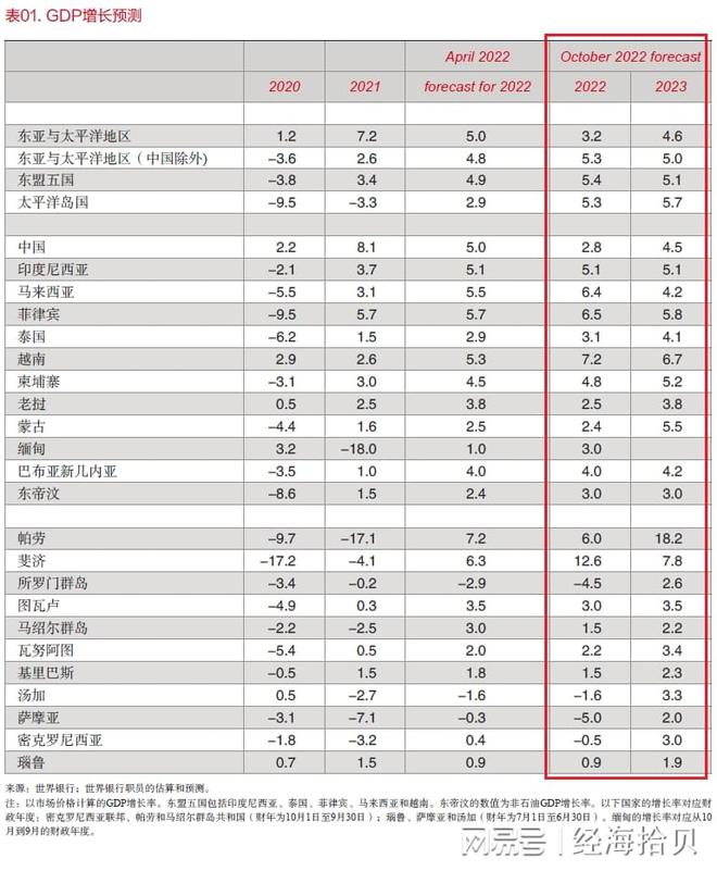 世界银行上调今年中国GDP增长预期