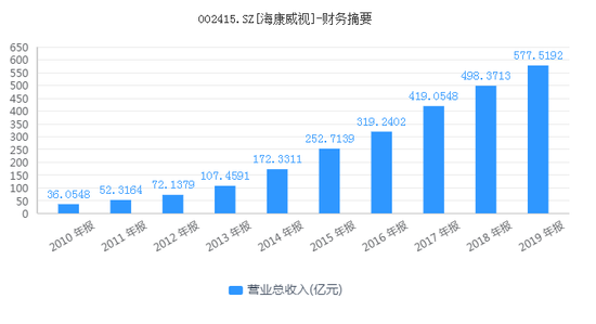 海康威视市值蒸发