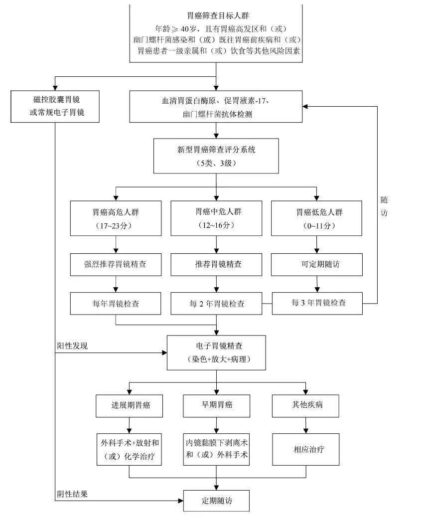 体检“正常”到癌症