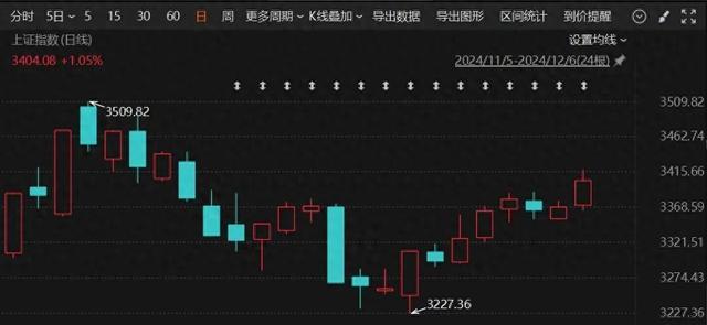 收复3200点 A股为何突然爆发