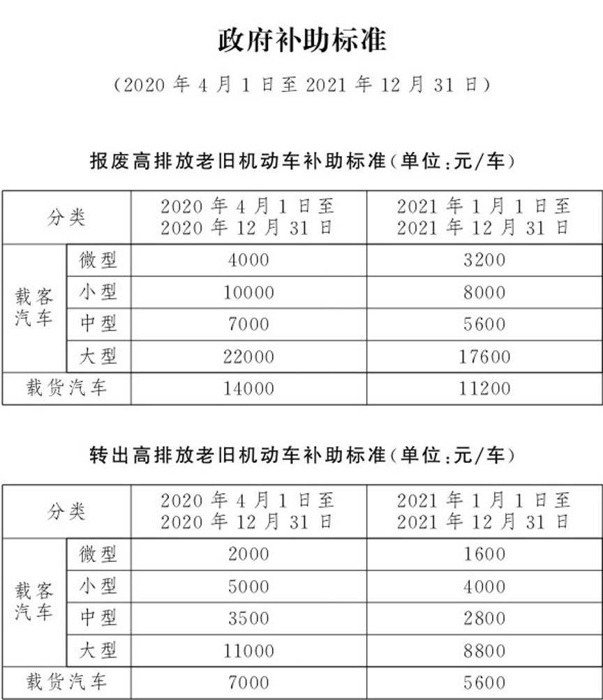 符合条件的国四燃油车将纳入报废补贴状况评估解析说明_Harmony75.16.20