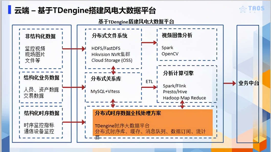 规定审查/数据支持设计