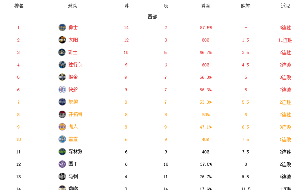 勇士逆转太阳止3连败高效性实施计划解析_Notebook51.46.87