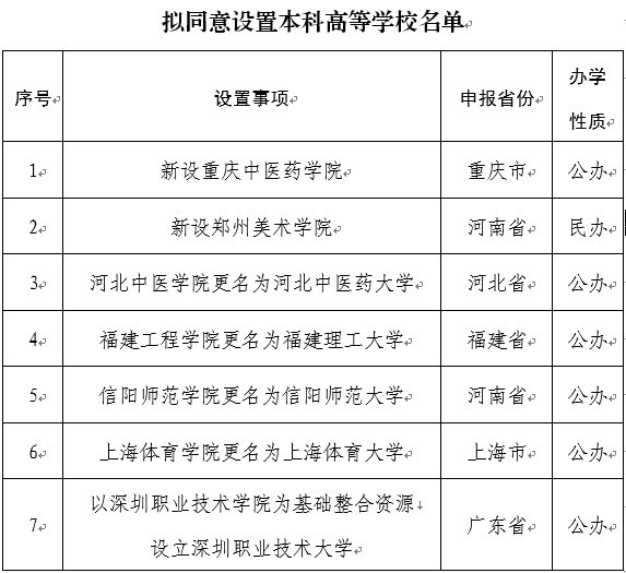 教育部拟同意设置14所学校快速响应执行策略_Harmony款57.84.39