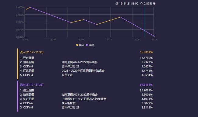 跨年晚会收视率 央视破5拿下第一高效实施方法分析_版图83.18.16