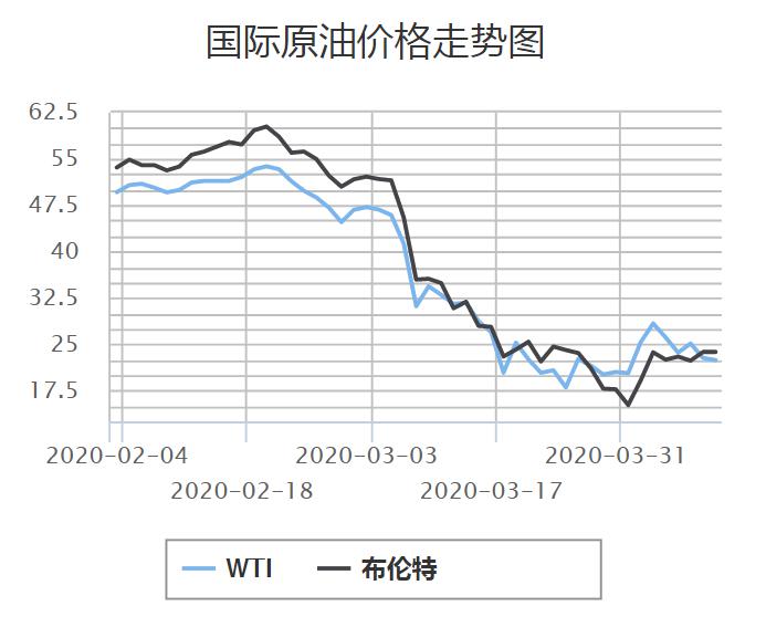 油价调整搁浅