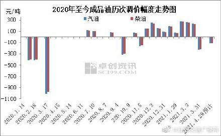 成品油零售限价