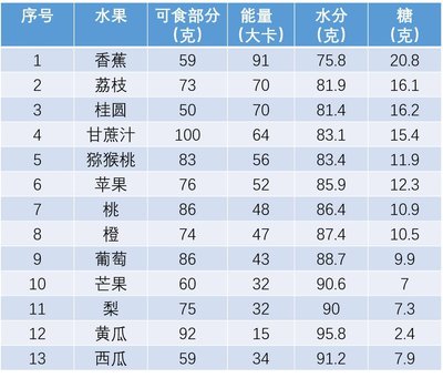 4种水果不甜但含糖量很高多元方案执行策略_VR版56.51.34