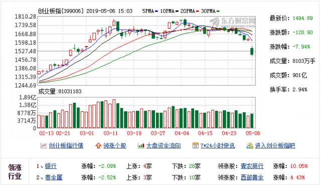 大盘走势