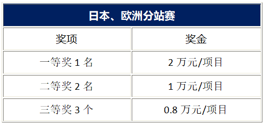 高出勤低奖金赛事