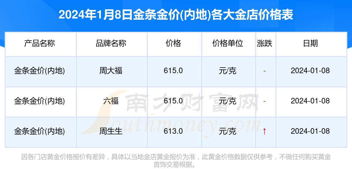 金价爆涨