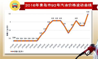 成品油价创16个月以来最大涨幅